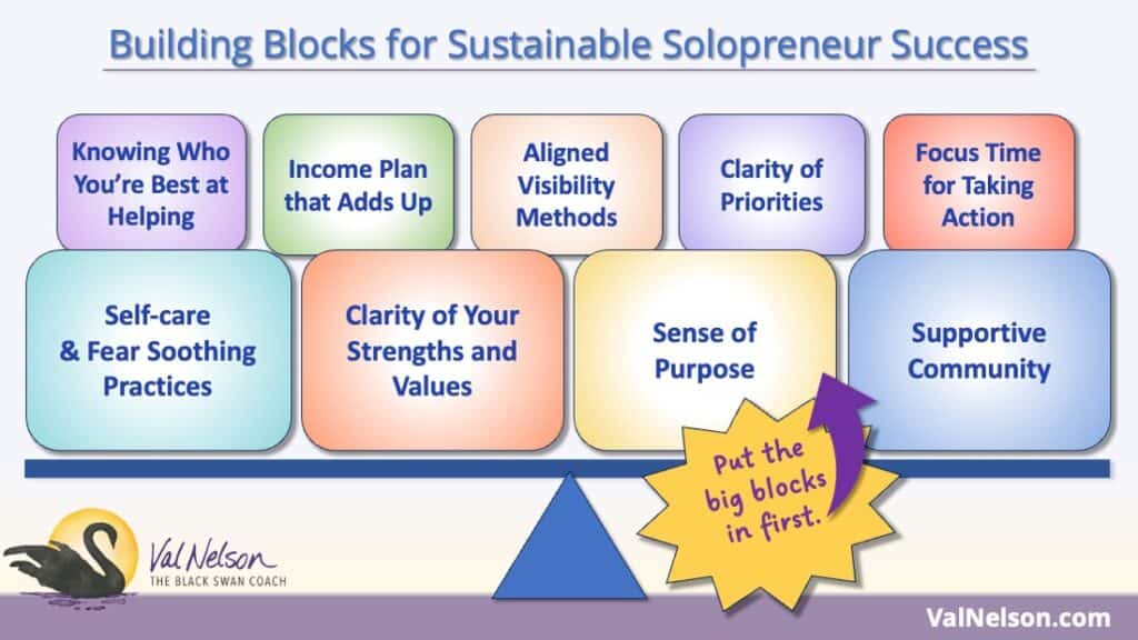 Building Blocks for Sustainable Solopreneur Success - image with 4 blocks on the bottom as the foundation and 5 blocks on top that arise from those. The list of 9 is found in text below.