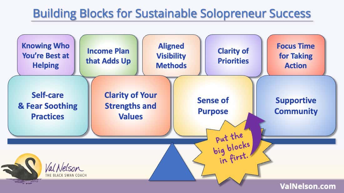 Building Blocks for Sustainable Solopreneur Success - image with 4 blocks on the bottom as the foundation and 5 blocks on top that arise from those. The list of 9 is found in text below.